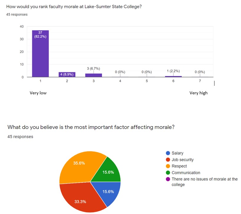 morale survey results